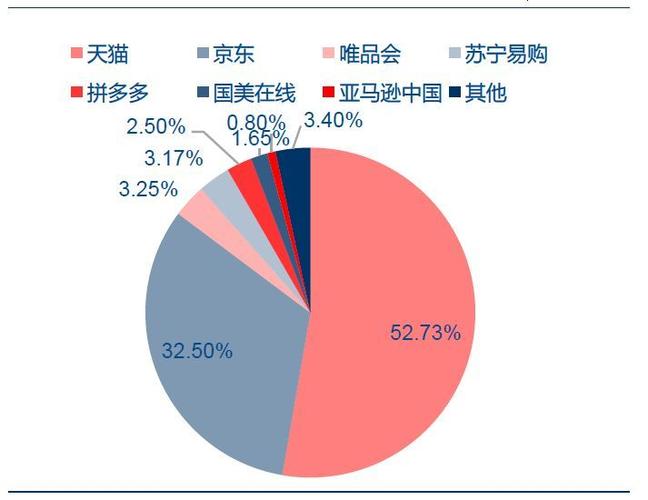 2017 年中国b2c 电商市场份额据euromonitor 数据统计,中国互联网零售